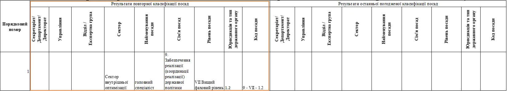 Зразки заповнення порівняльної відомості повторної класифікації посад державної служби