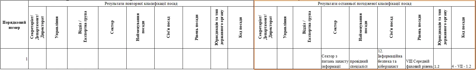 Зразки заповнення порівняльної відомості повторної класифікації посад державної служби