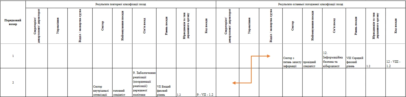 Зразки заповнення порівняльної відомості повторної класифікації посад державної служби