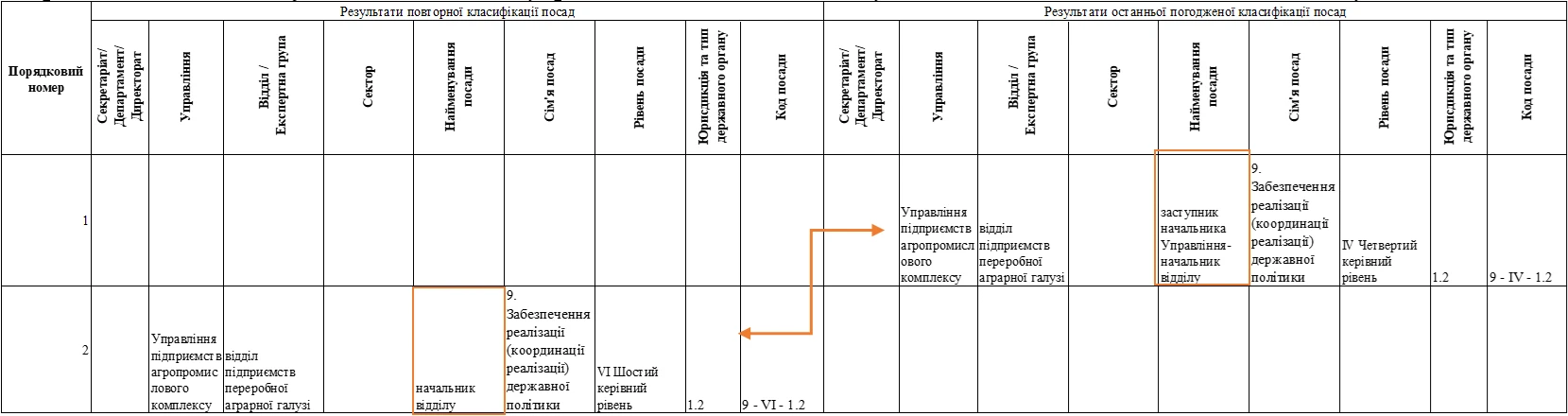 Зразки заповнення порівняльної відомості повторної класифікації посад державної служби