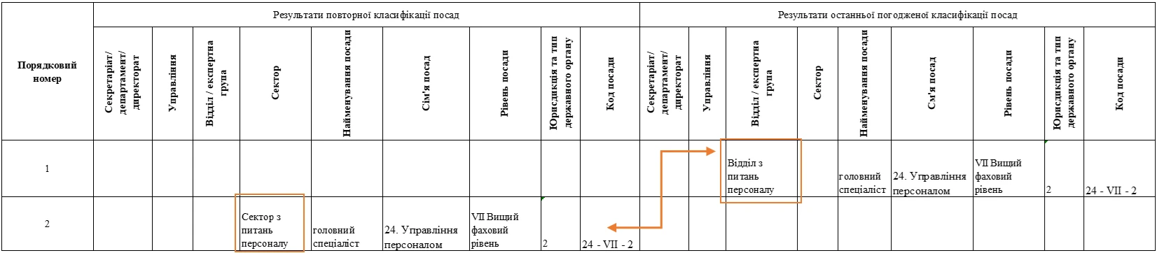 Зразки заповнення порівняльної відомості повторної класифікації посад державної служби