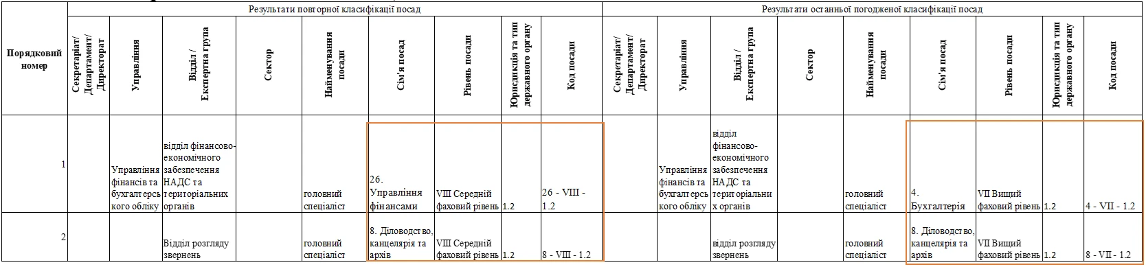 Зразки заповнення порівняльної відомості повторної класифікації посад державної служби