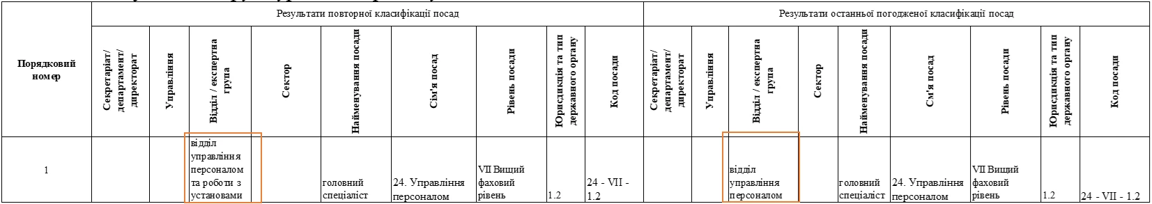 Зразки заповнення порівняльної відомості повторної класифікації посад державної служби