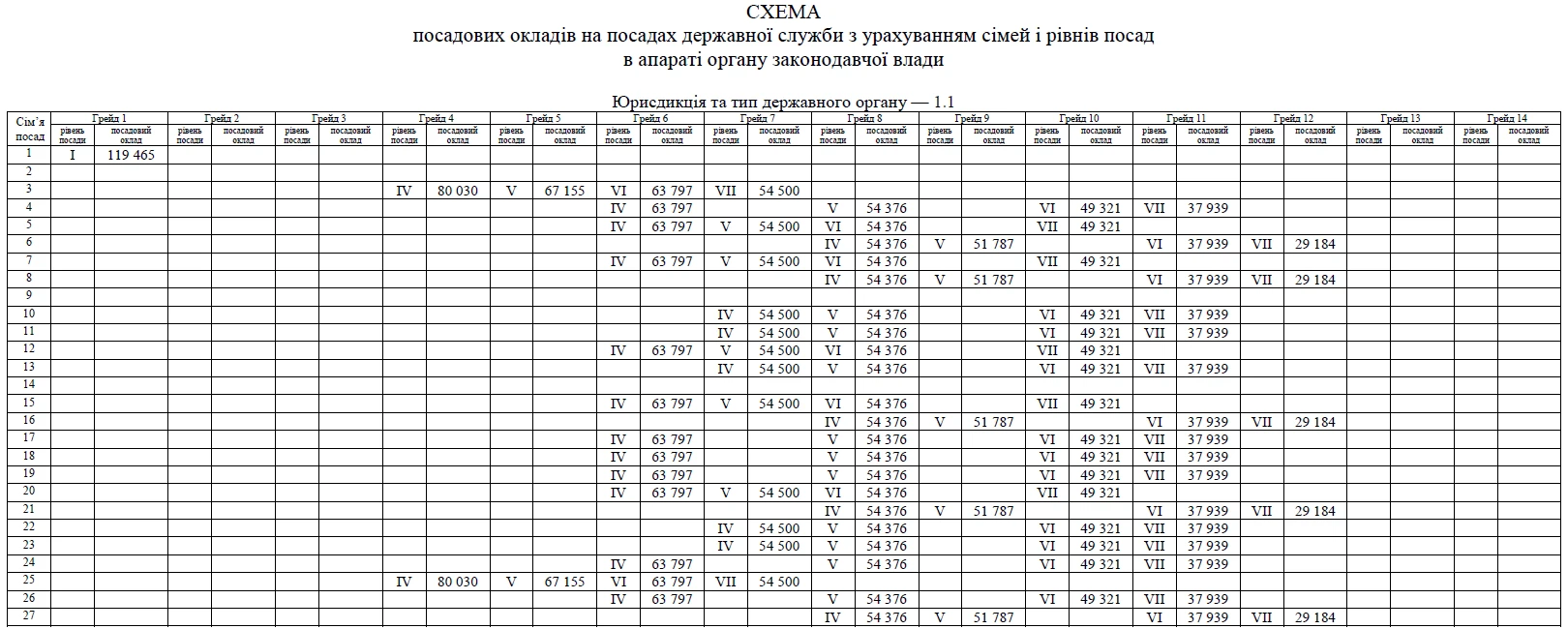 Нові умови оплати праці держслужбовців: що змінює постанова КМУ № 621