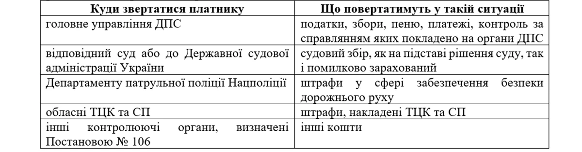 Як повернути коштів, помилково або надміру зараховані до бюджетів: алгоритм від Казначейства