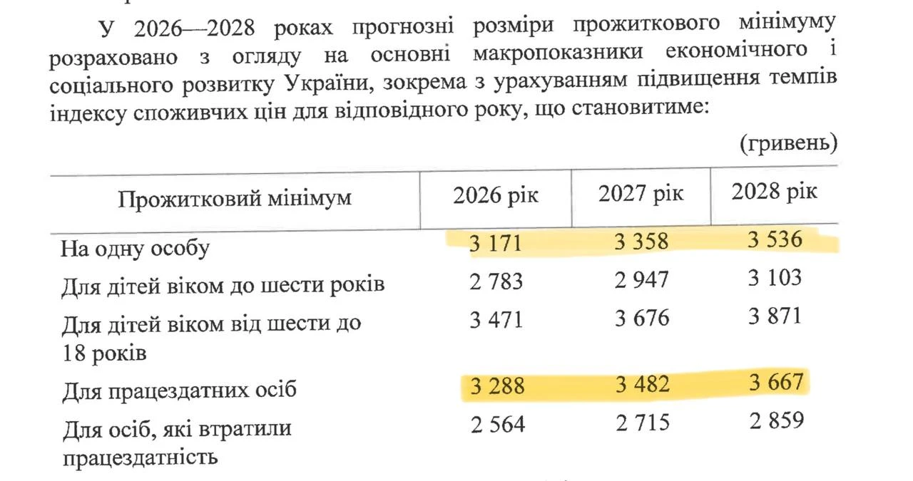 Прожитковий мінімум 2026 – 3 288 грн