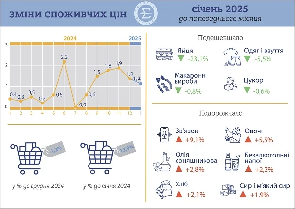 Держстат оприлюднив індекс інфляції за січень 2025 року