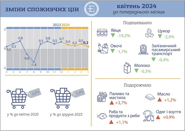 Названо рівень інфляції у квітні 2024 року