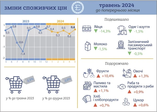 Названо рівень інфляції у травні 2024 року