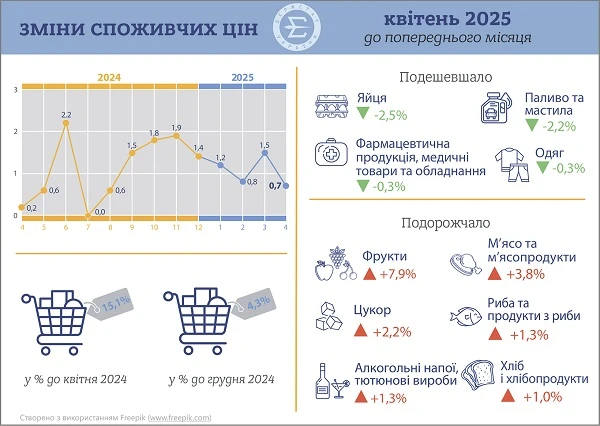 Держстат оприлюднив індекс інфляції за квітень 2025 року