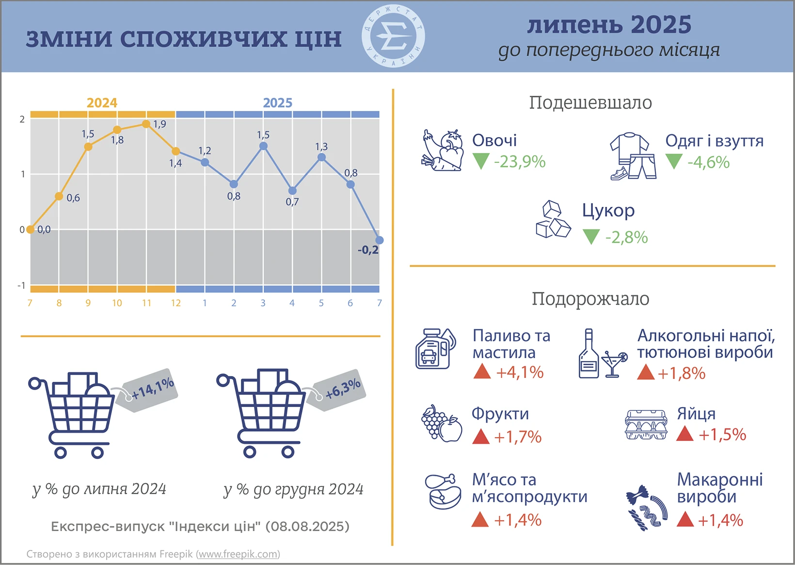 Держстат оприлюднив індекс інфляції за липень 2025 року
