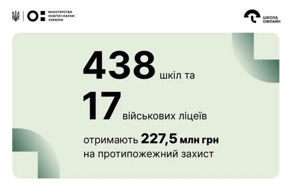 227,5 млн грн освітньої субвенції виділили на протипожежну безпеку