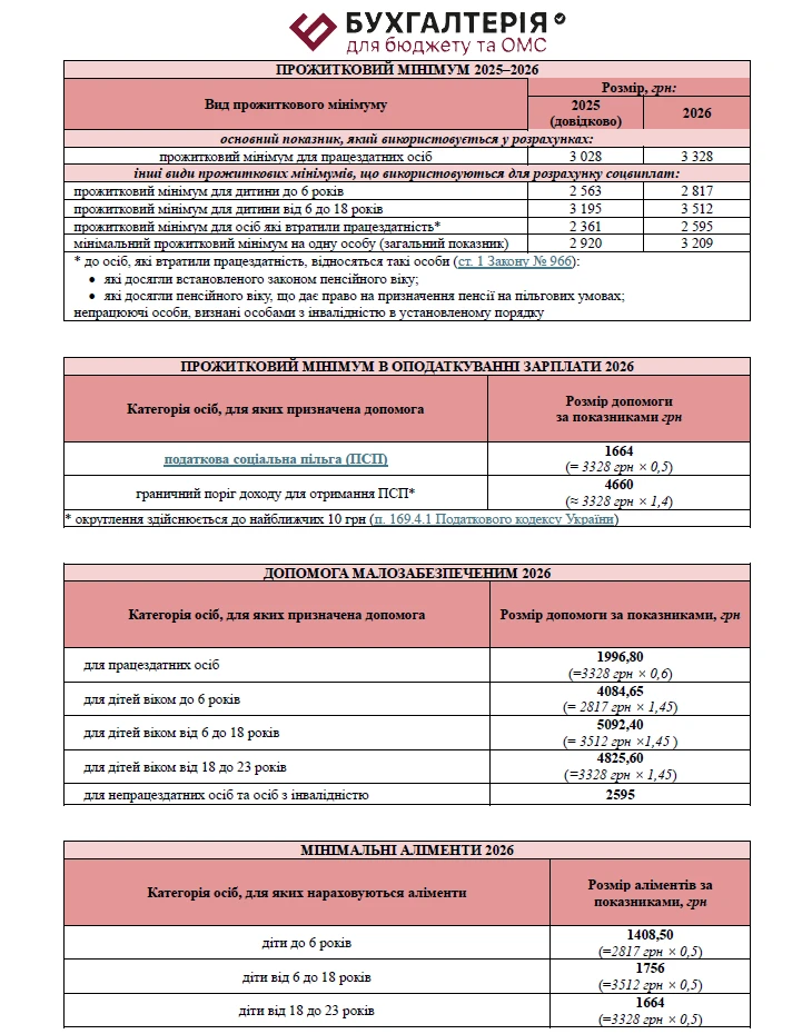 Прожитковий мінімум 2026 таблиця
