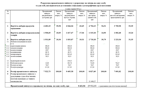 прожитковий мінімум за червень 2025