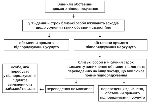 Про обмеження роботи близьких осіб