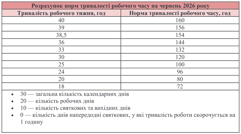 29 червня 2026 року: додатковий вихідний чи робочий день