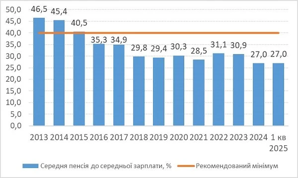 Гетманцев: пенсія в Україні має становити не менше 40% від зарплати