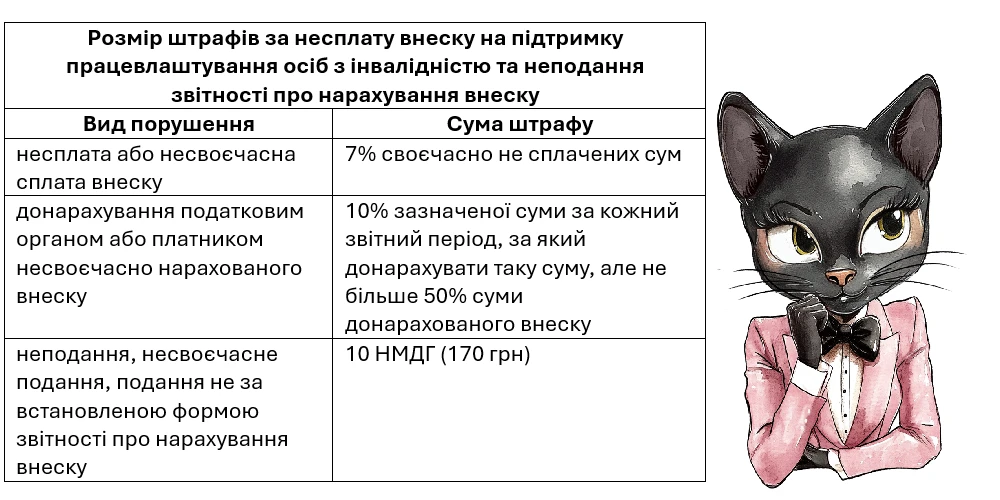 Внесок на підтримку працевлаштування осіб з інвалідністю: суми штрафів за несплату