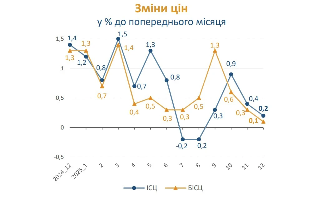 Індекс інфляції за грудень 2025 — 100,2%: Держстат
