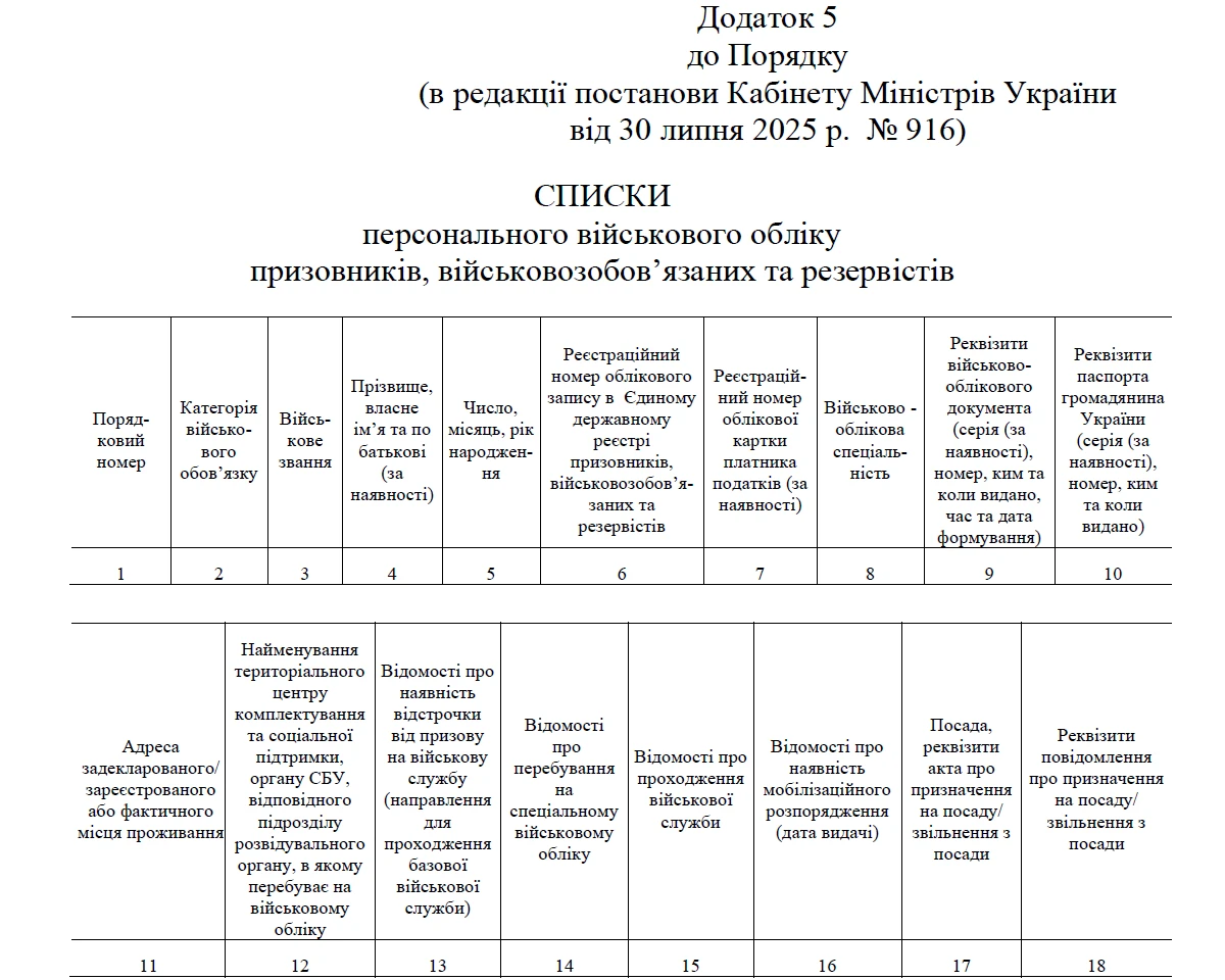 Списки персонального військового обліку: Додаток 5