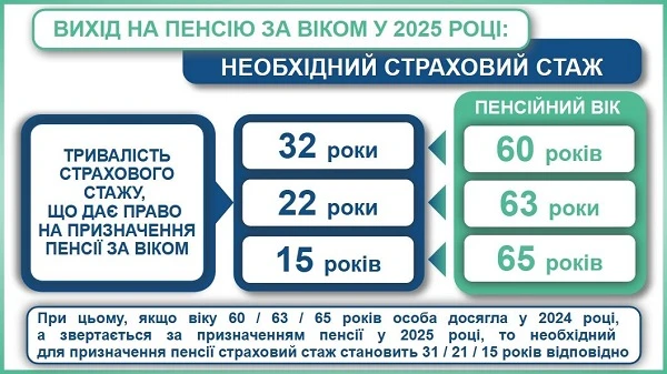 Вихід на пенсію у 2025 році: скільки потрібно страхового стажу