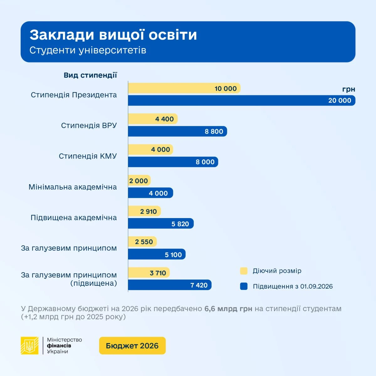 Стипендії з 1 вересня зростуть удвічі: скільки отримуватимуть студенти