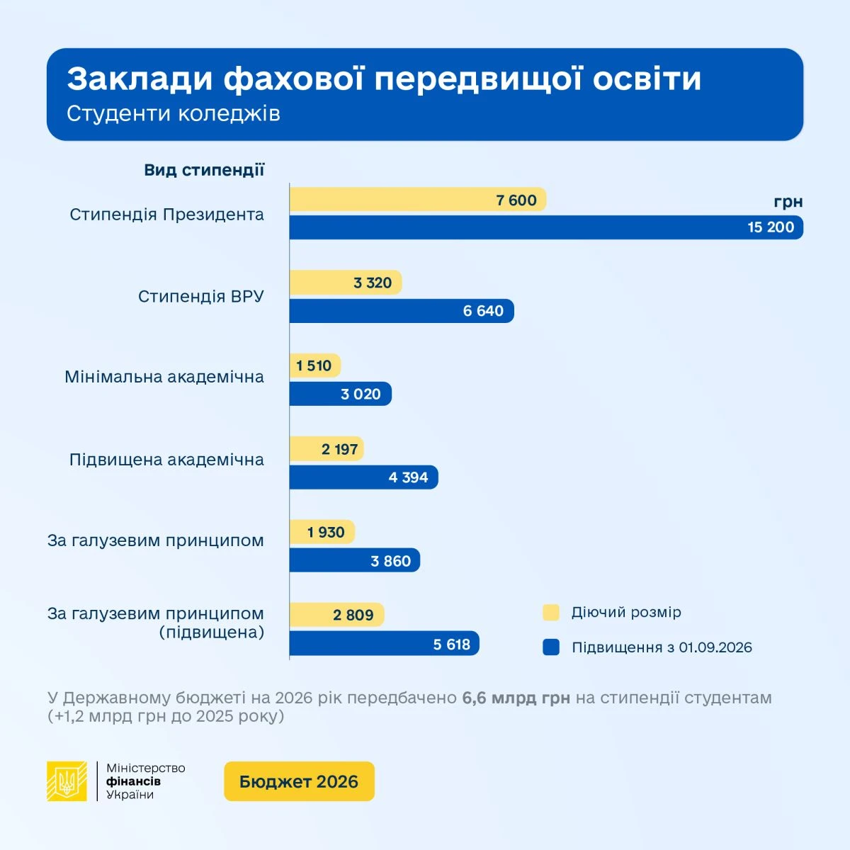 Стипендії з 1 вересня зростуть удвічі: скільки отримуватимуть студенти