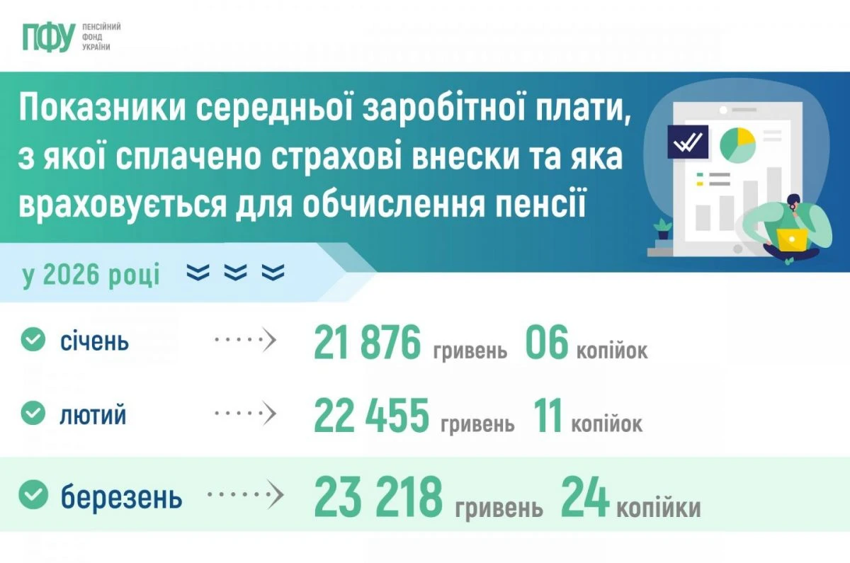 ПФУ затвердив нові показники середньої зарплати для обчислення пенсії