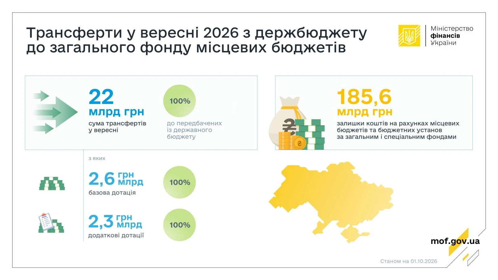 У вересні із держбюджету перерахували 22 млрд грн трансфертів до загального фонду місцевих бюджетів: Мінфін