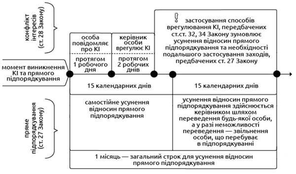 Про обмеження роботи близьких осіб