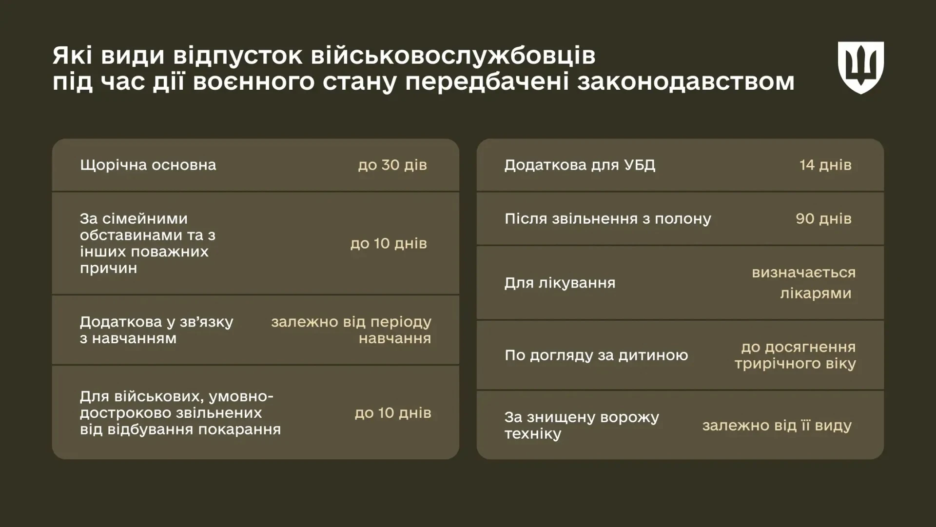 Які відпустки надаються військовим під час дії воєнного стану