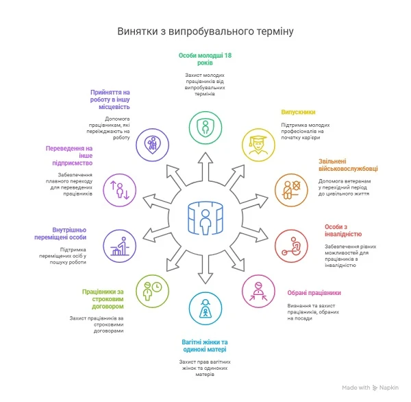 Винятки з випробувального терміну