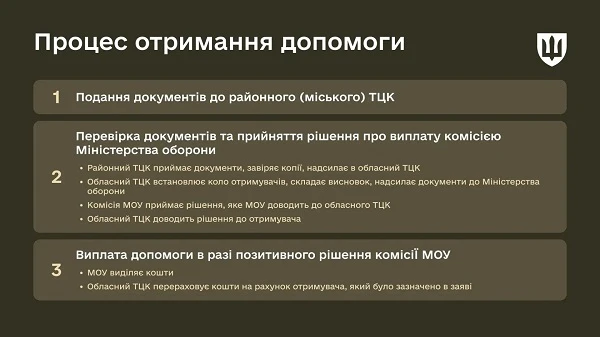 Процес отримання грошової допомоги у разі загибелі або смерті військовослужбовця