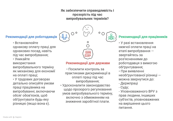 Справедливість під час випробувальних термінів
