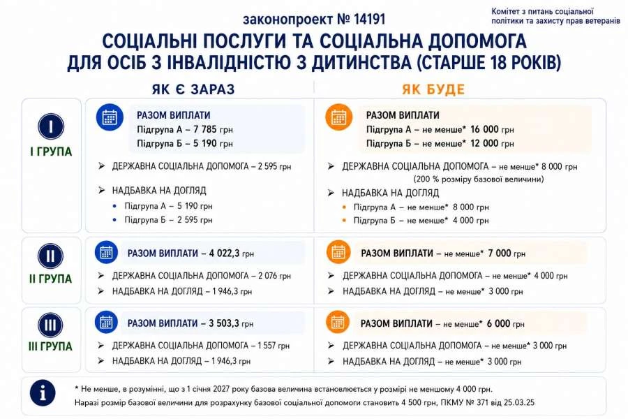 Розмір виплат для осіб з інвалідністю з 2027 року: що змінить Закон № 4955