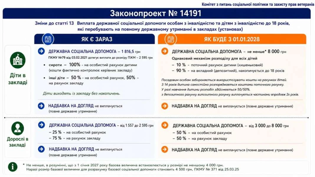 Розмір виплат для осіб з інвалідністю з 2027 року: що змінить Закон № 4955