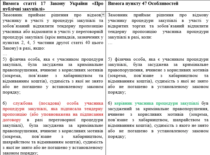 Витяг МВС у публічних закупівлях: на яку особу він має надаватися
