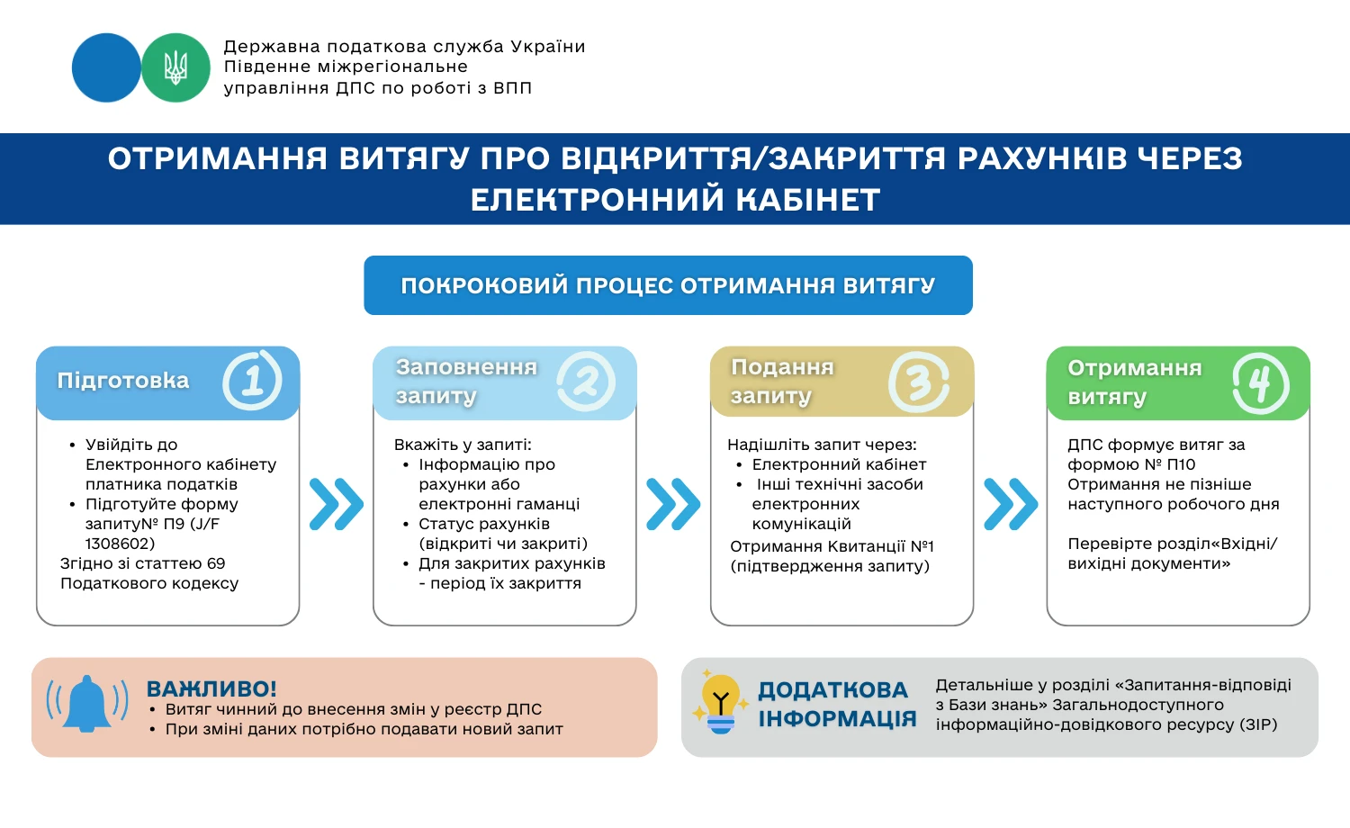 Як отримати витяг про відкриття/закриття рахунків або електронних гаманців через Електронний кабінет