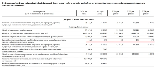 Як зростуть зарплати вчителів у 2026 році