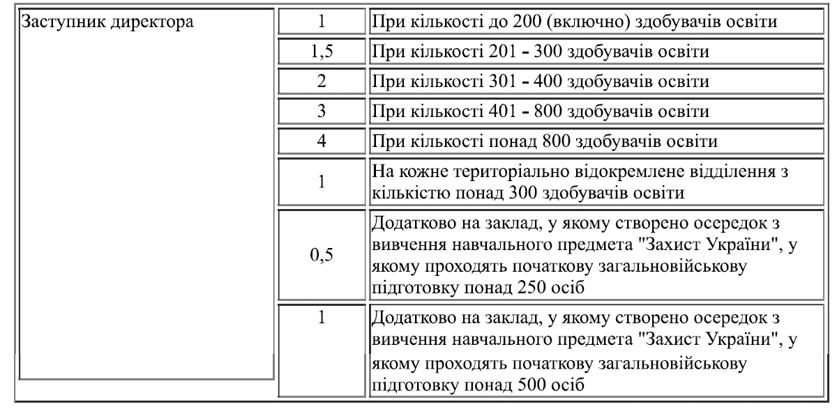 Закладам освіти введуть додаткові посади заступників директора: кого стосуються зміни