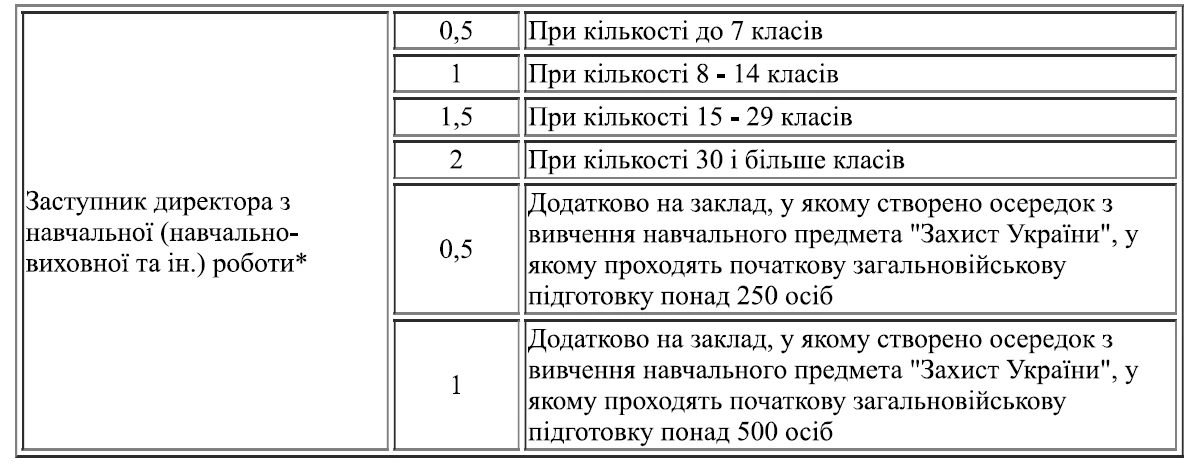 Закладам освіти введуть додаткові посади заступників директора: кого стосуються зміни