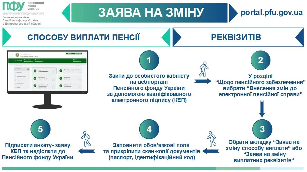Зміна способу виплати пенсії: як подати заяву на вебпорталі ПФУ