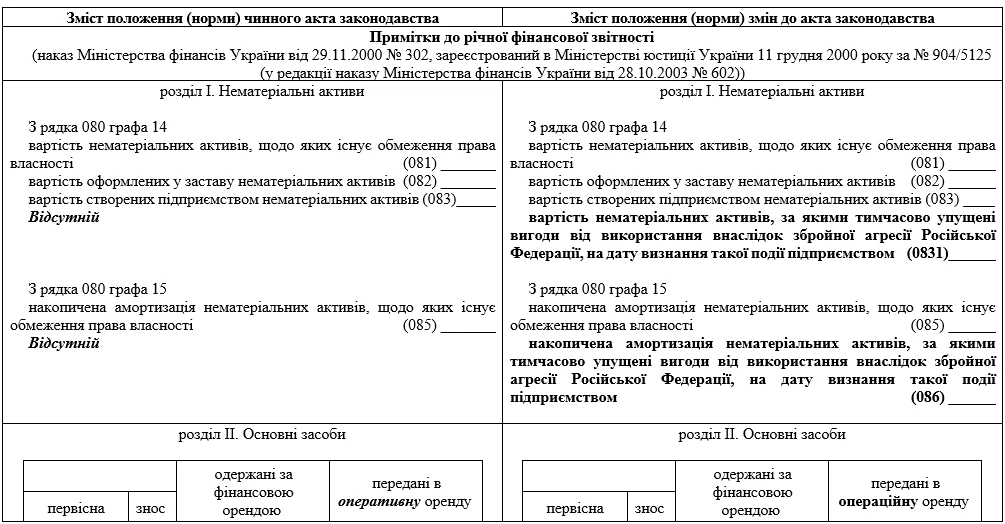 Зміни до фінансової звітності: коли запрацюють новації Мінфіну