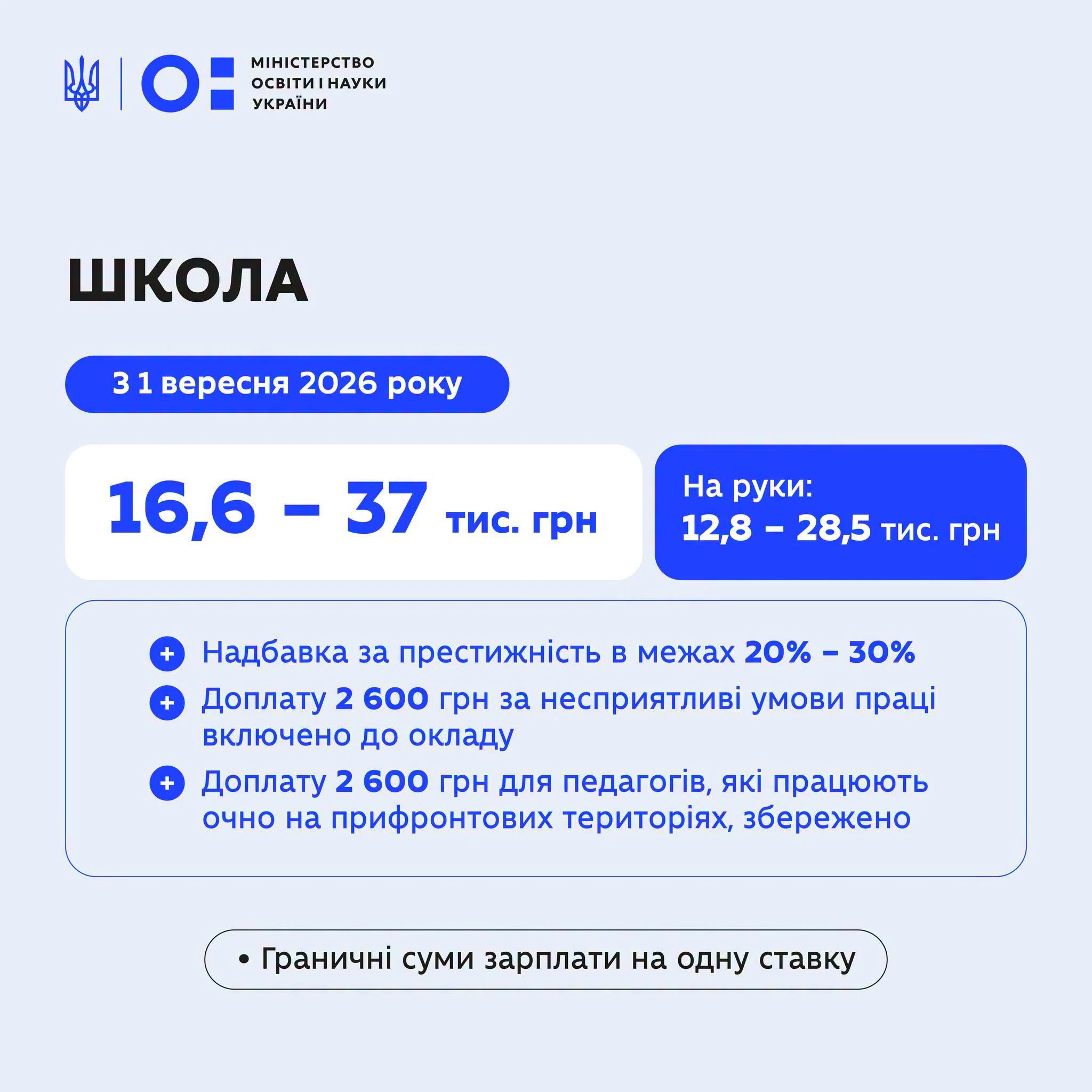 Нові зарплати освітян: МОН назвало суми, які педагоги отримуватимуть на руки