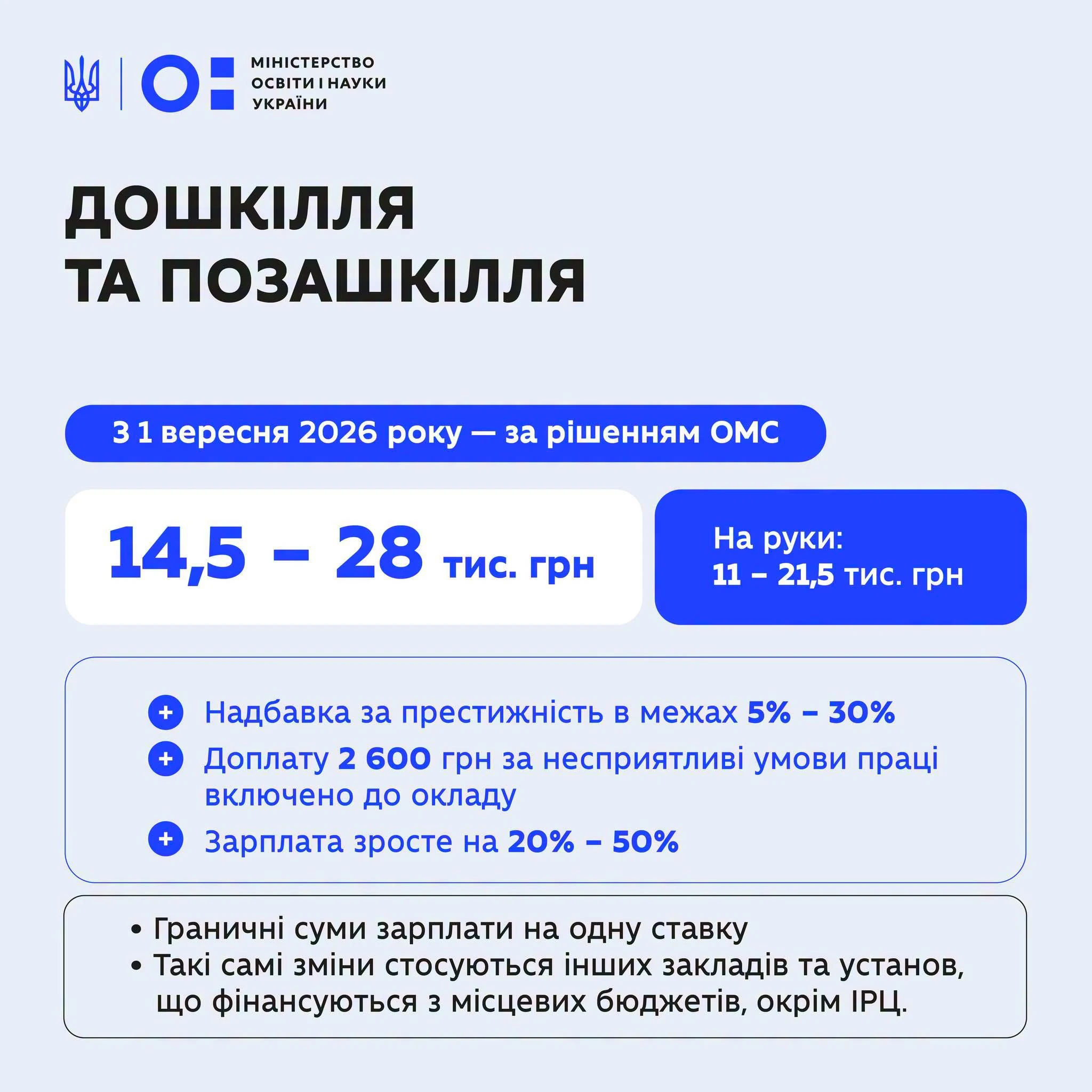 Нові зарплати освітян: МОН назвало суми, які педагоги отримуватимуть на руки