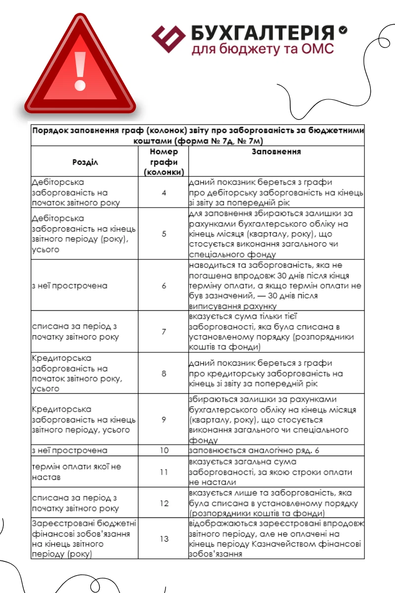 Звіт про заборгованість за бюджетними коштами — як заповнити